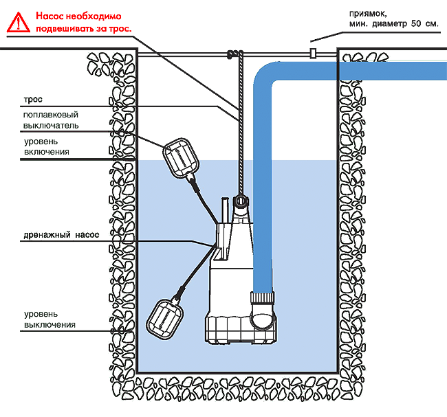 Схема монтажа дренажного насоса. Схема подключения дренажного насоса с поплавком. Схема включения дренажного насоса с поплавком. Схема подключения дренажного насоса к трубопроводу.