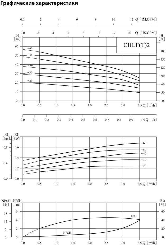 Горизонтальный многоступенчатый центробежный насос CNP CHLF 2-20 LDWSC 0,37 кВт