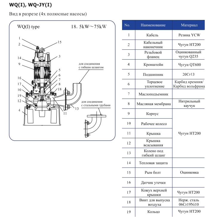 Погружной электронасос для отвода канализационных сточных вод CNP 150 WQ150-24-18,5 (I)