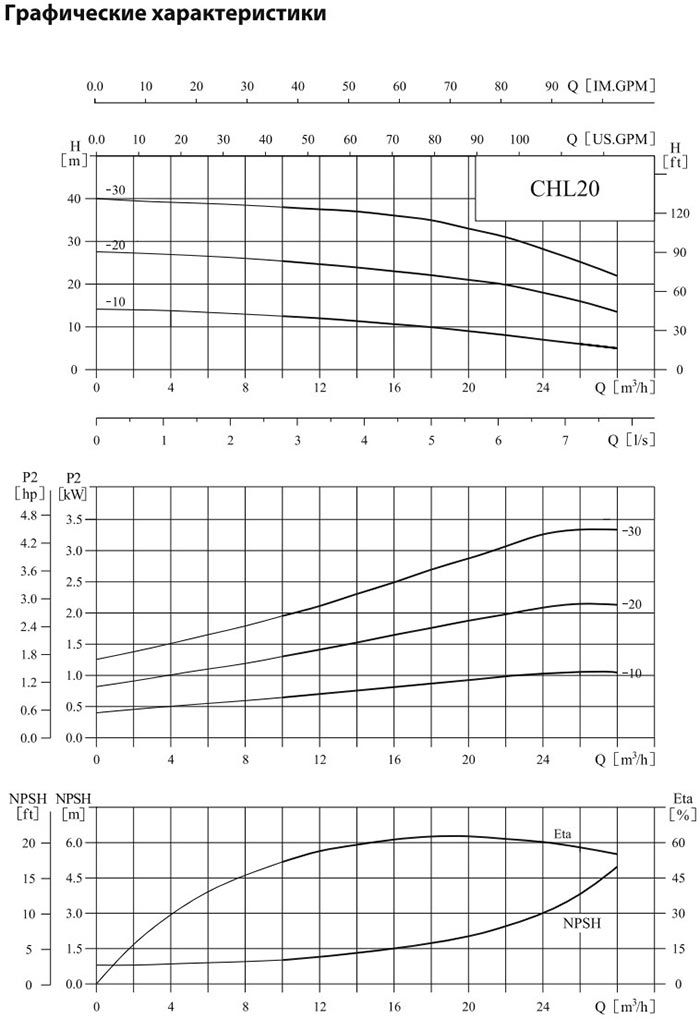 Горизонтальный многоступенчатый центробежный насос CNP CHL 20-30 LSWSC 4,0 кВт
