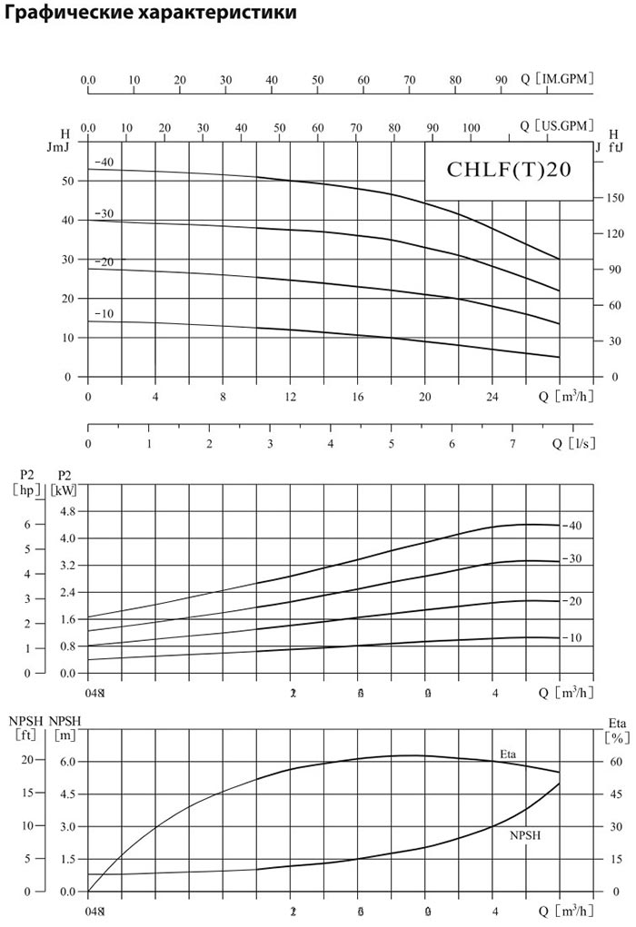 Горизонтальный многоступенчатый центробежный насос CNP CHLF 20-40 LSWLC 4,4 кВт