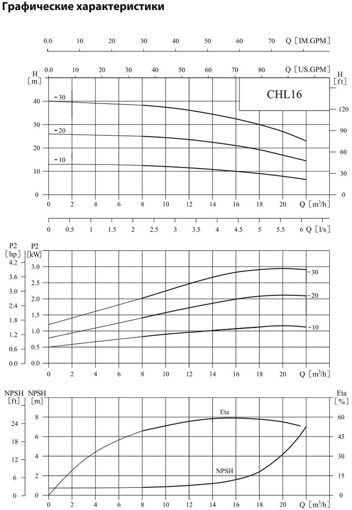 Горизонтальный многоступенчатый центробежный насос CNP CHL 16-20 LDWSR 2,2 кВт