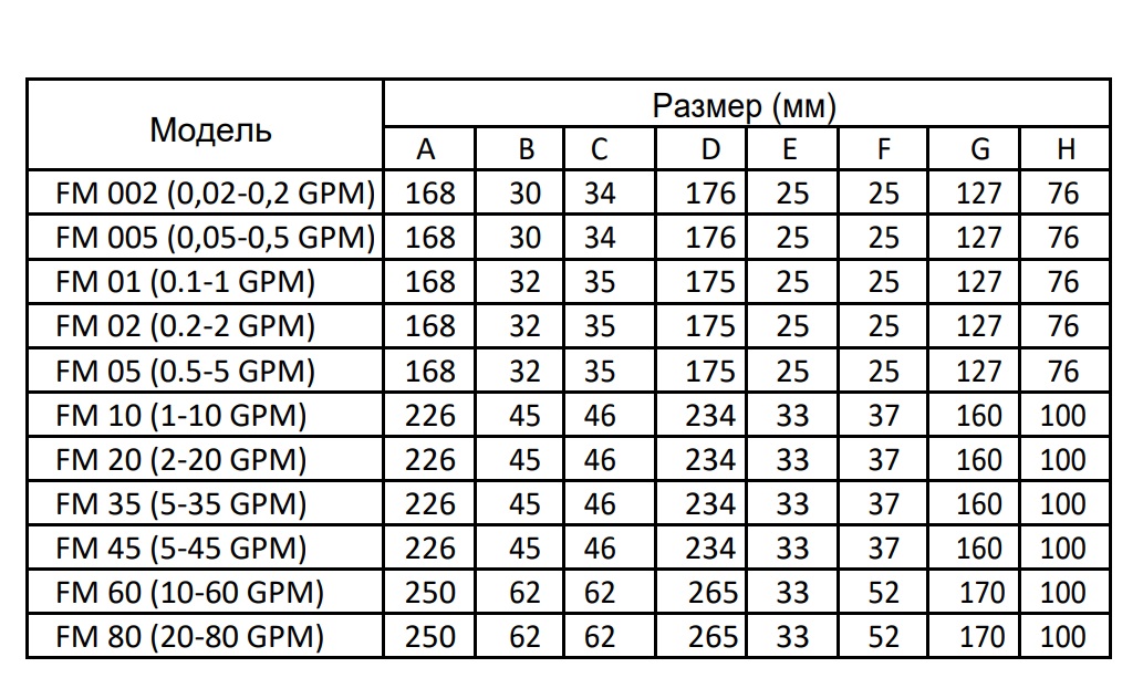 Ротаметры панельные FM таблица размеров