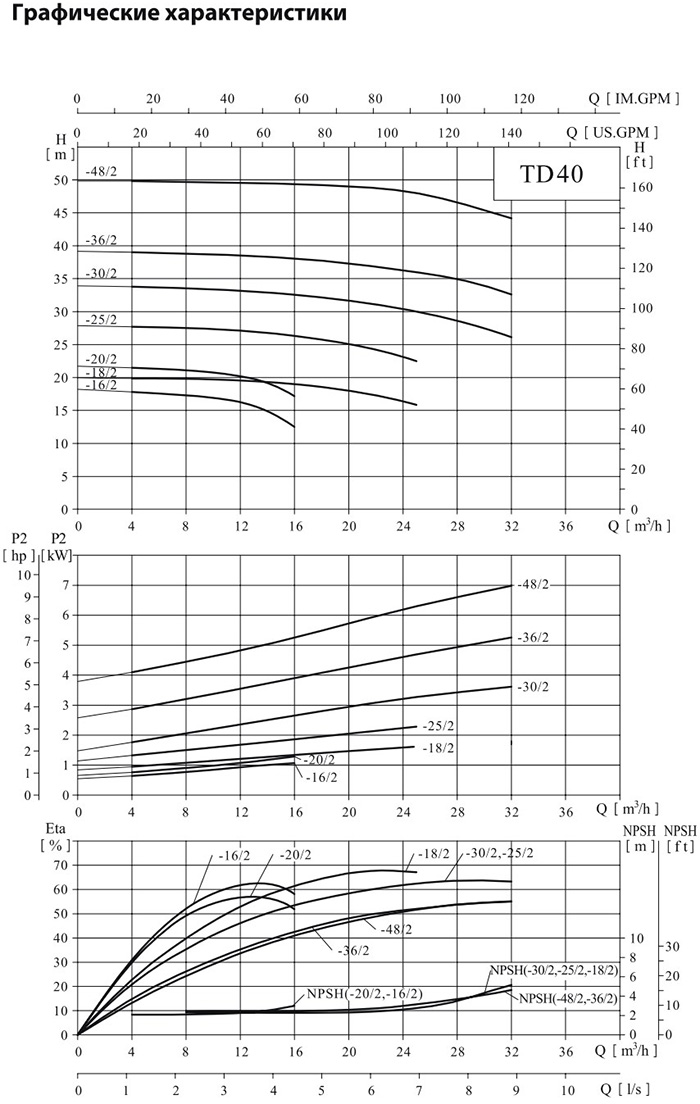 Одноступенчатый циркуляционный насос CNP TD 40-16/2 SWHCJ 1,1 кВт