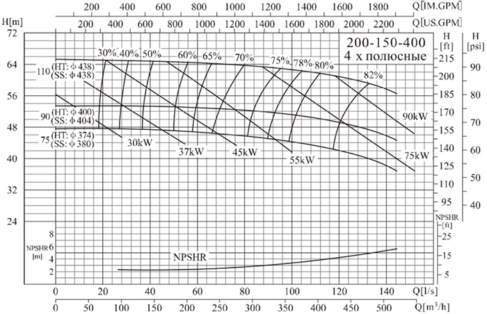 Центробежный консольный насос CNP NISO 200-150-400-90 SWH