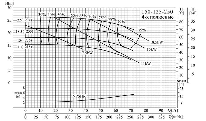 Центробежный консольный насос CNP NISO 150-125-250-18,5 SWH