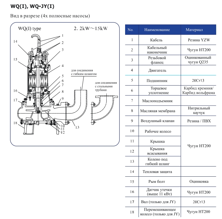Погружной электронасос для отвода канализационных сточных вод CNP 150 WQ240-7-7,5 AC(I)