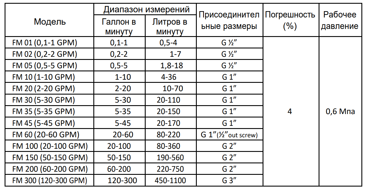 Ротаметры проточные FM таблица характеристик