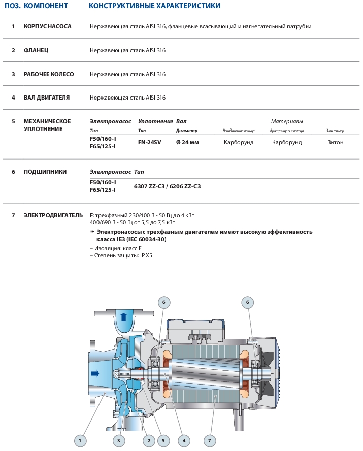 Консольный центробежный насос Pedrollo F-INOX 50/160B-I