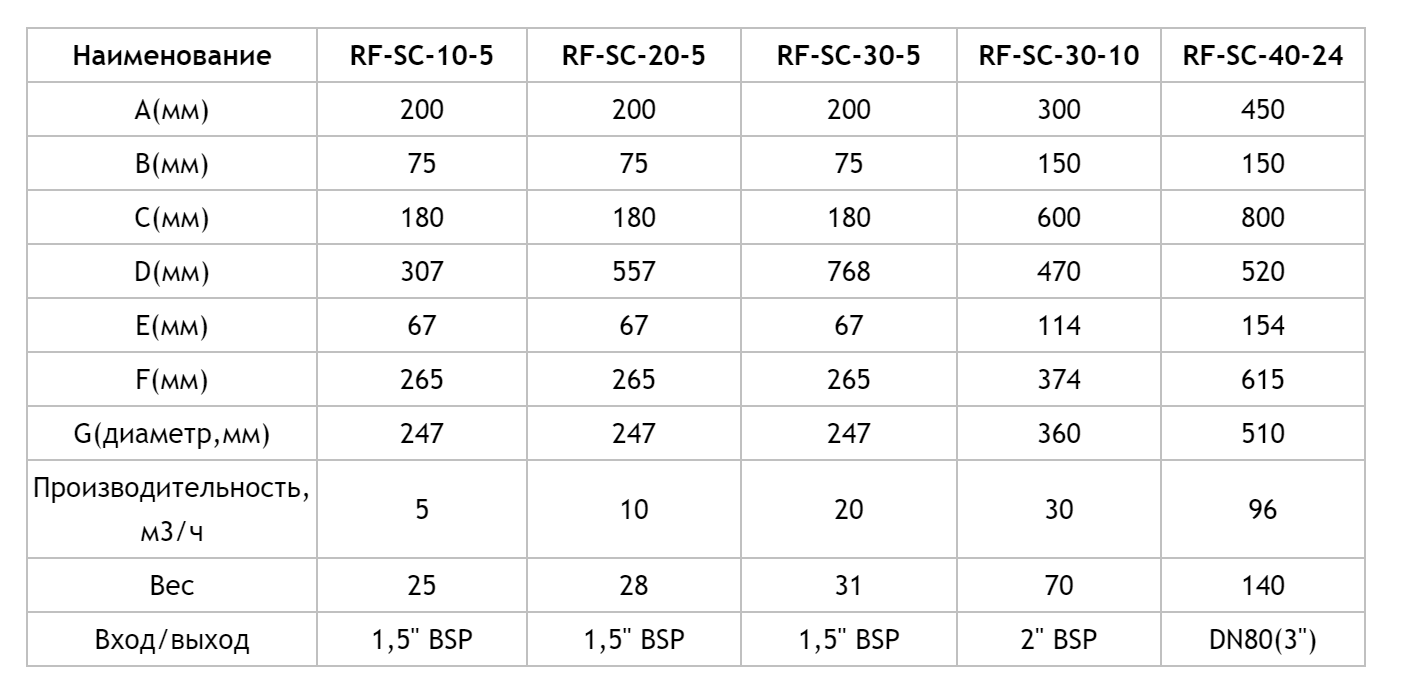 Фильтр механический высокой производительности RF-SC таблица характеристи