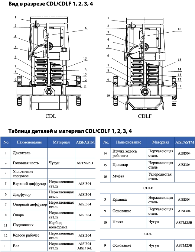 Вертикальный многоступенчатый центробежный насос CNP CDL 2-15 F1SWPC 1,5 кВт