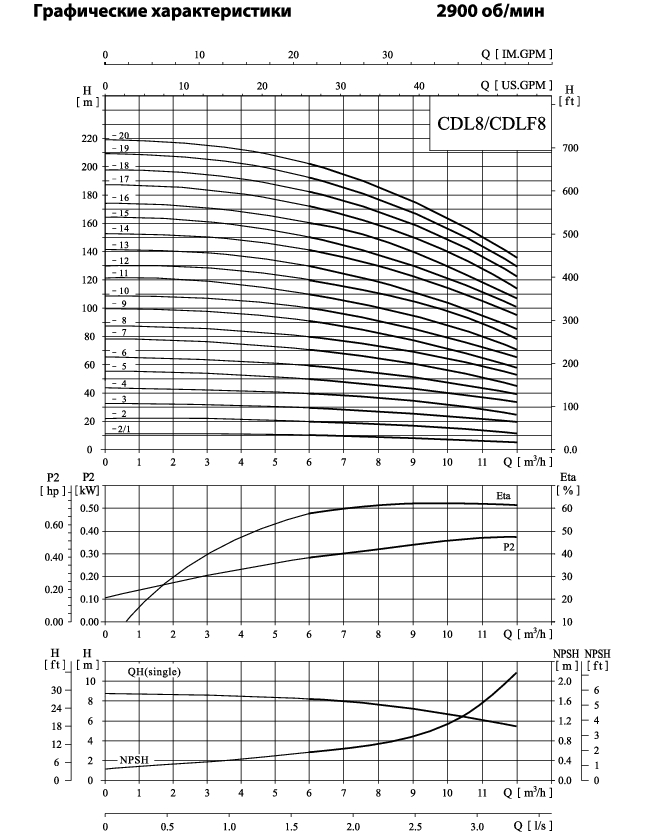 Вертикальный многоступенчатый центробежный насос CNP CDL 8-7 F1SWPR 2,2 кВт
