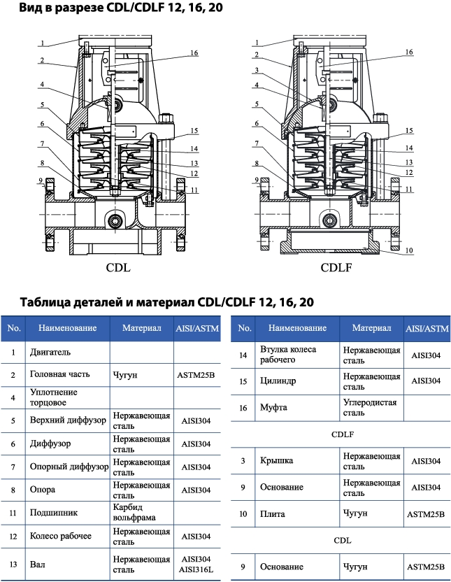 Вертикальный многоступенчатый центробежный насос CNP CDL 20-3 F1SWPR 4,0 кВт