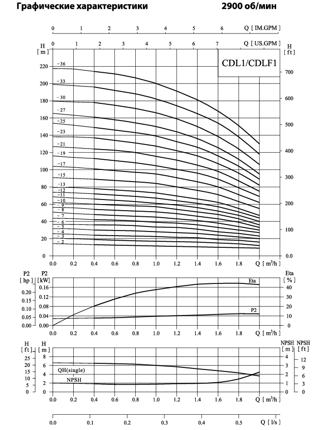 Вертикальный многоступенчатый центробежный насос CNP CDLF 1-33 F1SWSR 2,2 кВт