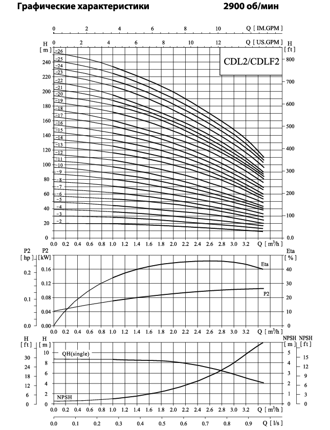 Вертикальный многоступенчатый центробежный насос CNP CDLF 2-15 LSWSC 1,5 кВт