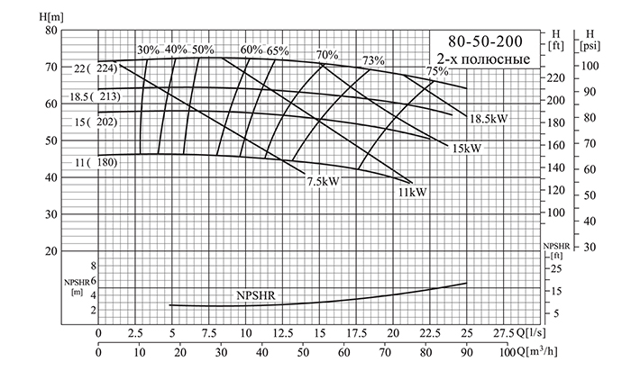 Центробежный консольный насос CNP NISO 80-50-200-15,0 SWH