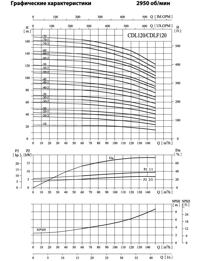 Вертикальный многоступенчатый центробежный насос CNP CDLF 120-60-1 F1SWSR 55,0 кВт