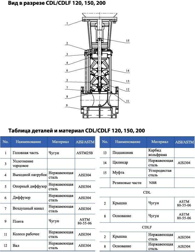 Вертикальный многоступенчатый центробежный насос CNP CDLF 150-40 F1SWSC 55,0 кВт