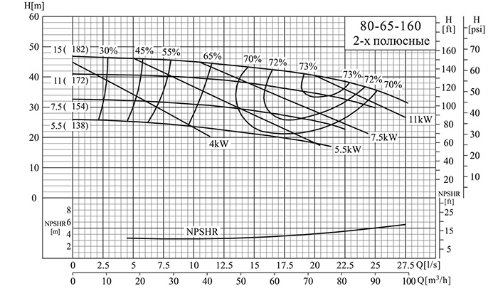 Центробежный консольный насос CNP NISO 80-65-160-7,5 SWH