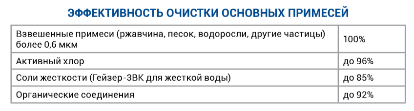 Характеристики фильтр Гейзер 3ВК Люкс 1